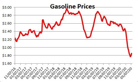 gas prices in 2020 per gallon